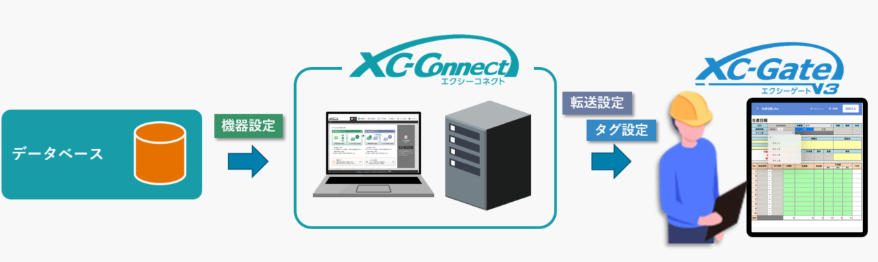 データベースへの接続 | デベロッパーサイト